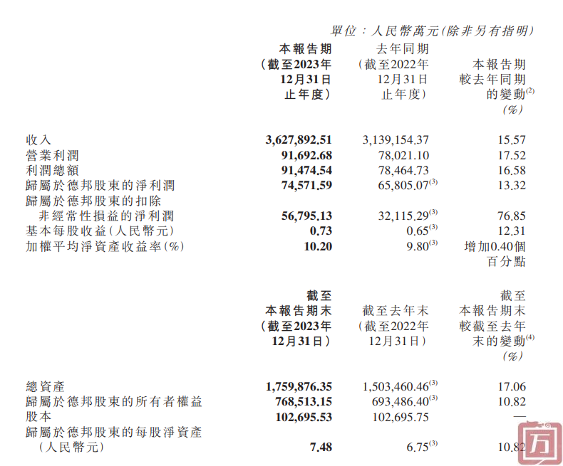 京东物流财报：2023年京东物流净利润达27.6亿元再创历史新高 同比增加218.8%(图1)