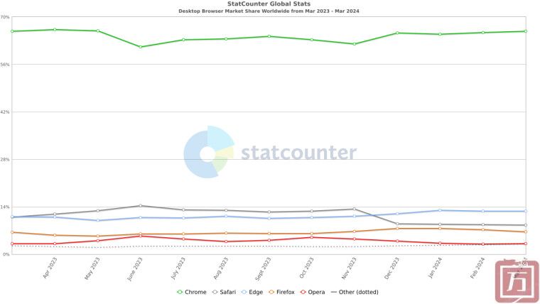 Statcounter：2024年3月微软Edge在桌面浏览器市场的份额小幅下降至12.71%(图1)