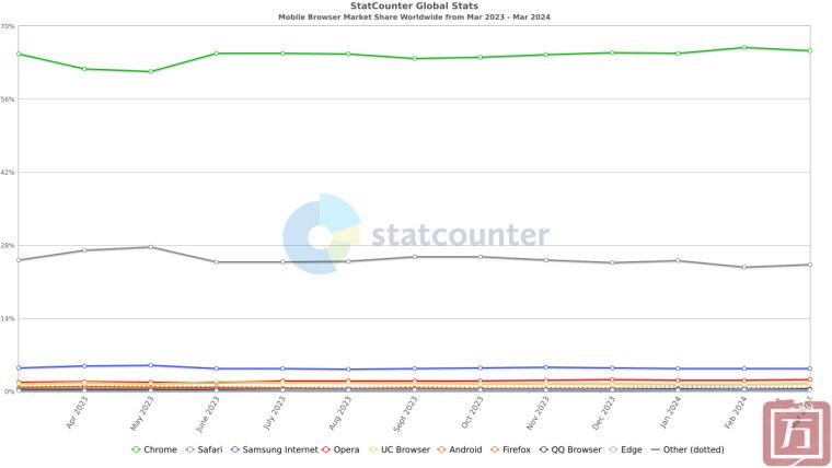 Statcounter：2024年3月微软Edge在桌面浏览器市场的份额小幅下降至12.71%(图2)
