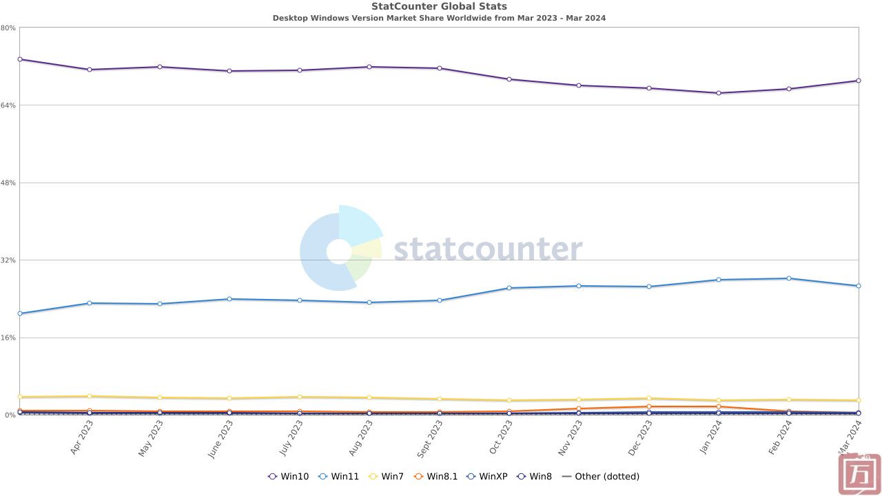 Statcounter：2024年3月Windows 11市场份额降至26.72%(图1)