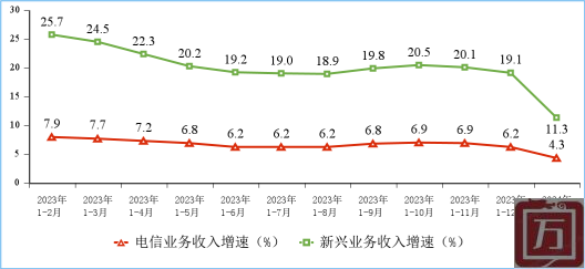 工信部：2024年1－2月份通信业经济运行情况(图2)