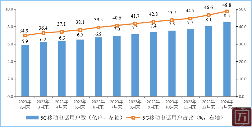 工信部：2024年1－2月份通信业经济运行情况(图4)