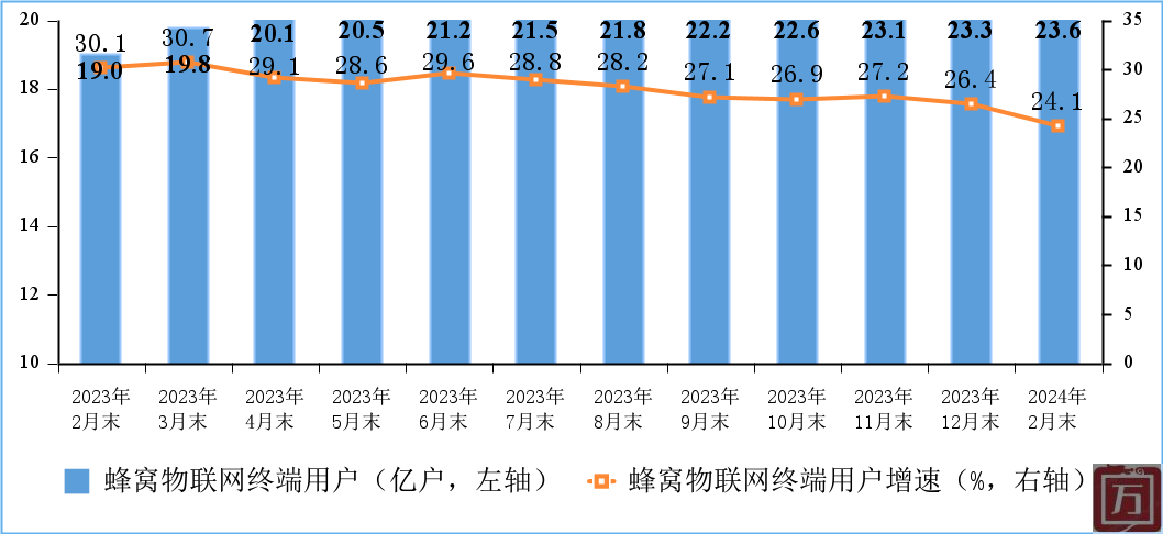 工信部：2024年1－2月份通信业经济运行情况(图5)