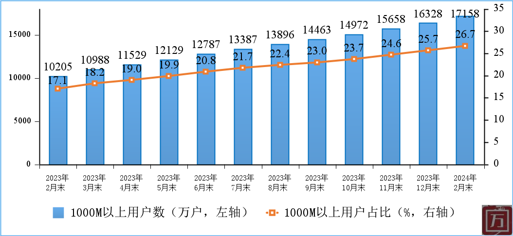 工信部：2024年1－2月份通信业经济运行情况(图3)