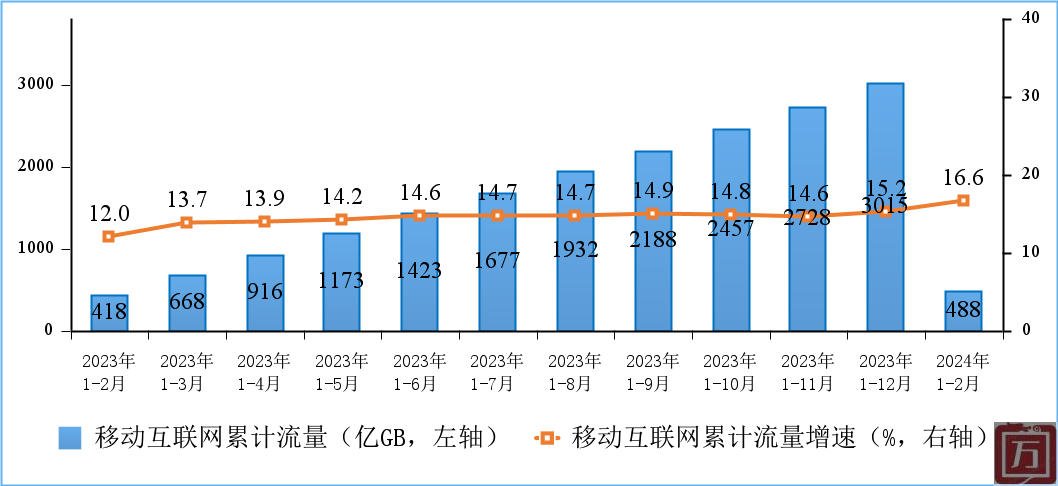 工信部：2024年1－2月份通信业经济运行情况(图6)