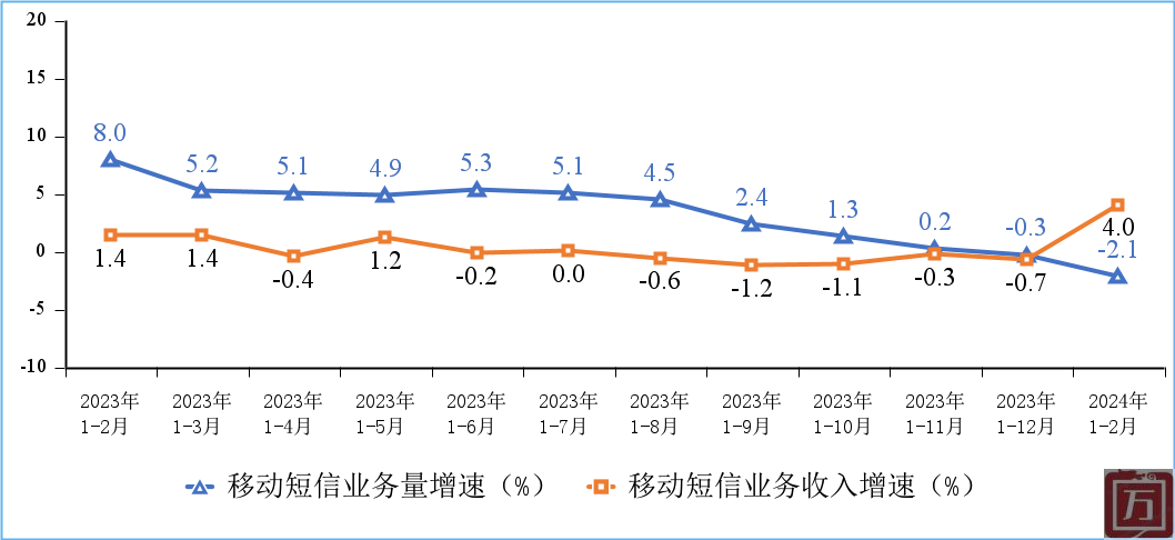 工信部：2024年1－2月份通信业经济运行情况(图9)
