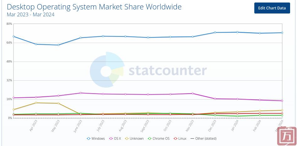 Statcounter：2024年3月Linux在台式机市场中的份额增至4.05%(图1)